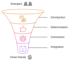 Diagram of friendship funnel: Strangers at top, funnel goes from Introduction, to Determination, to Connection, to Integration.