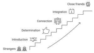 Illustration of the friendship staircase. Beginning with strangers at the bottom, the steps are: Introduction, Determination, Connection, Integration, then a close friendship.